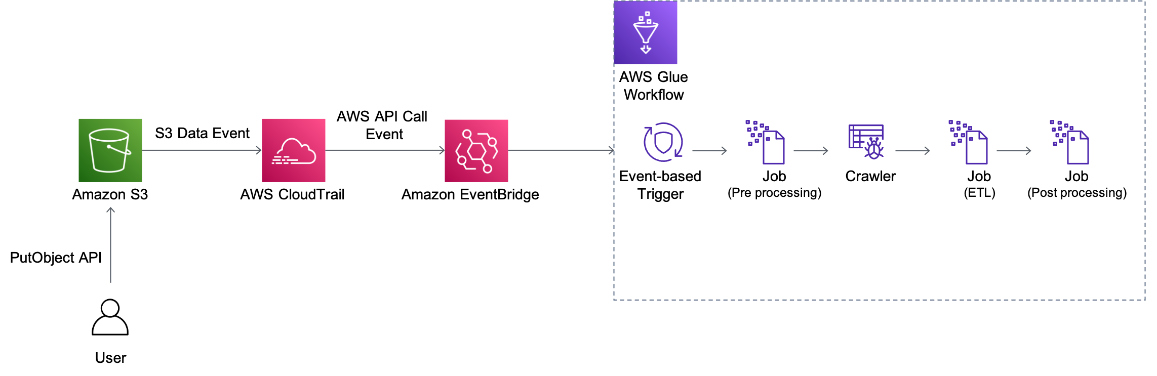 How Aws Glue Works