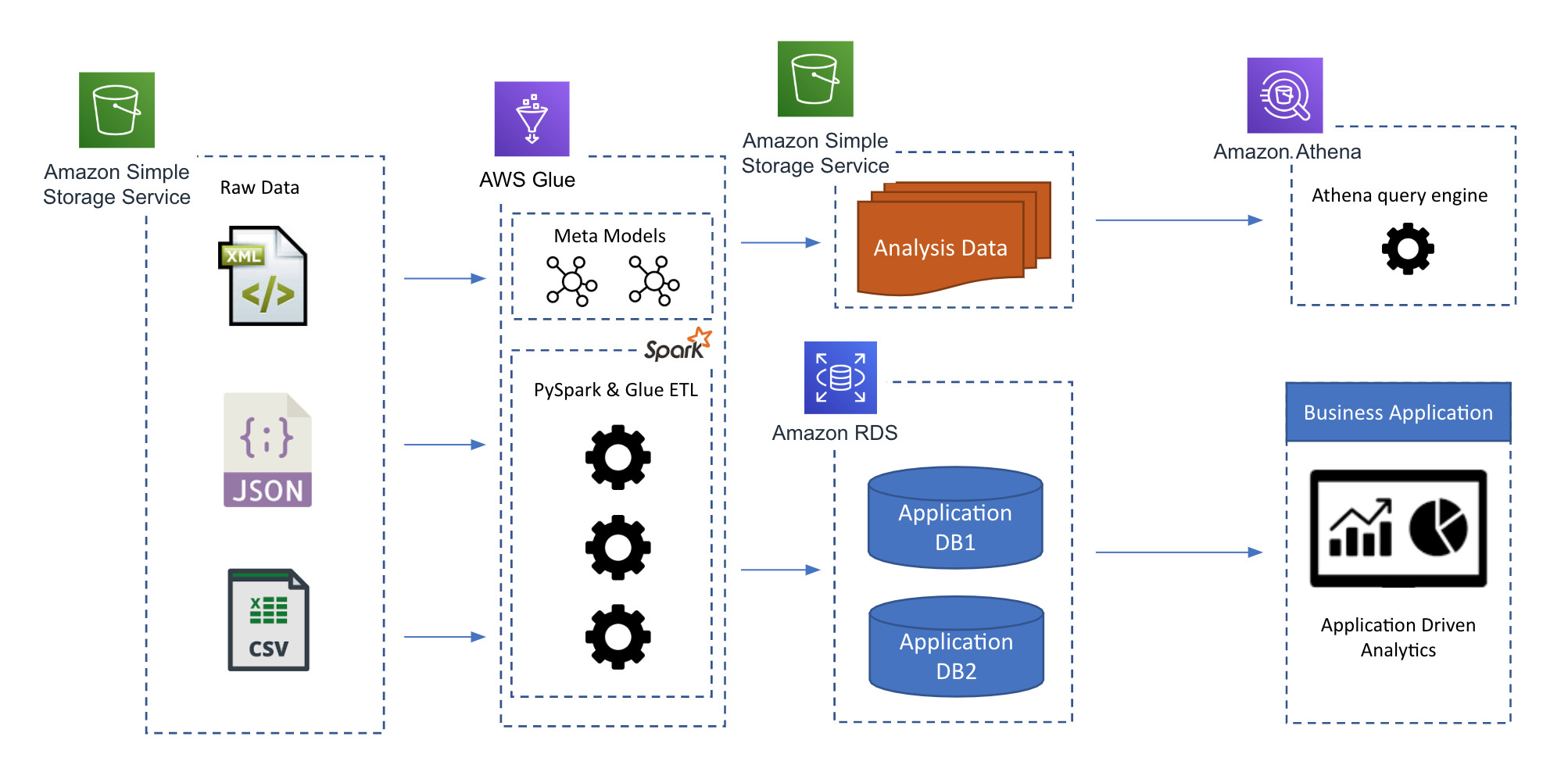 How To Use Aws Glue