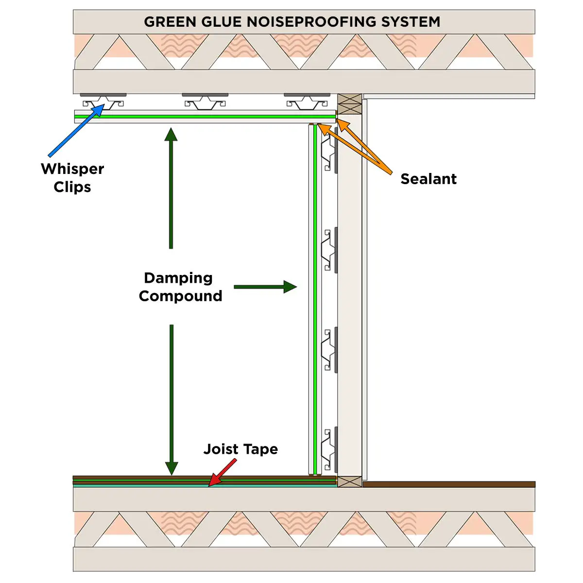 How To Use Green Glue For Soundproofing