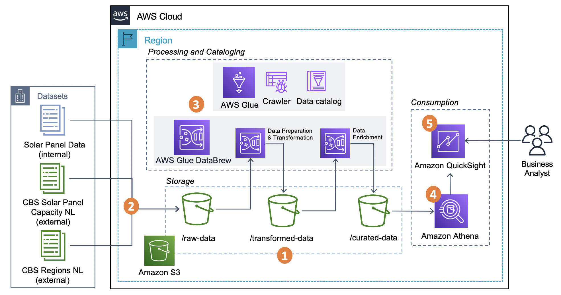 What Is Glue In Aws